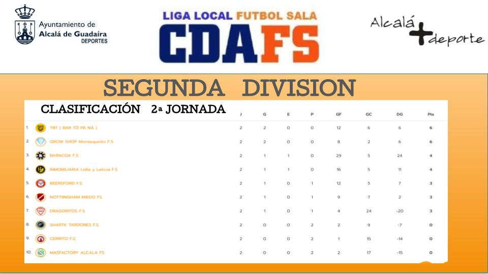 Móvil Alcalá y Tó Pa Ná, lideran la clasificación en primera y segunda división de la liga de FS